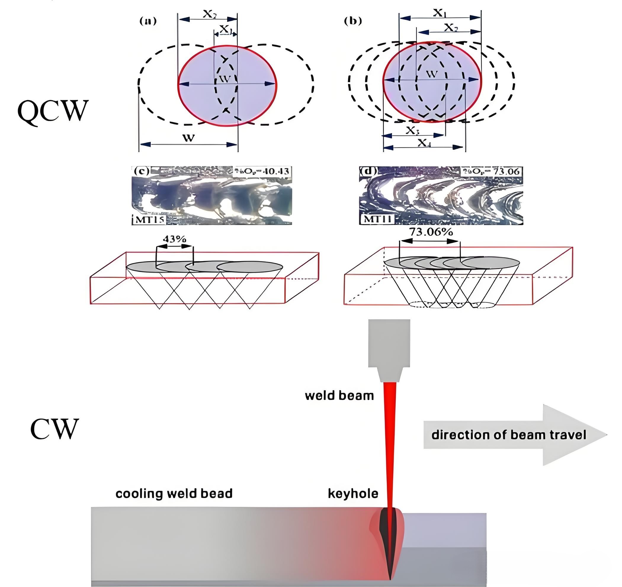 Laser welding: continuous and pulsed technologies