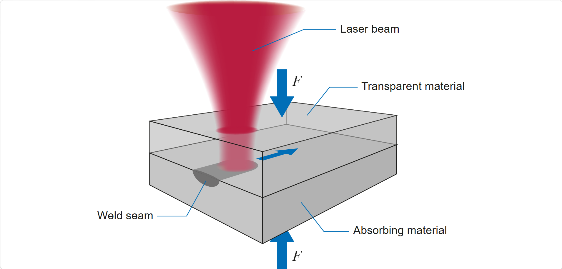 Plastic Welding Systems