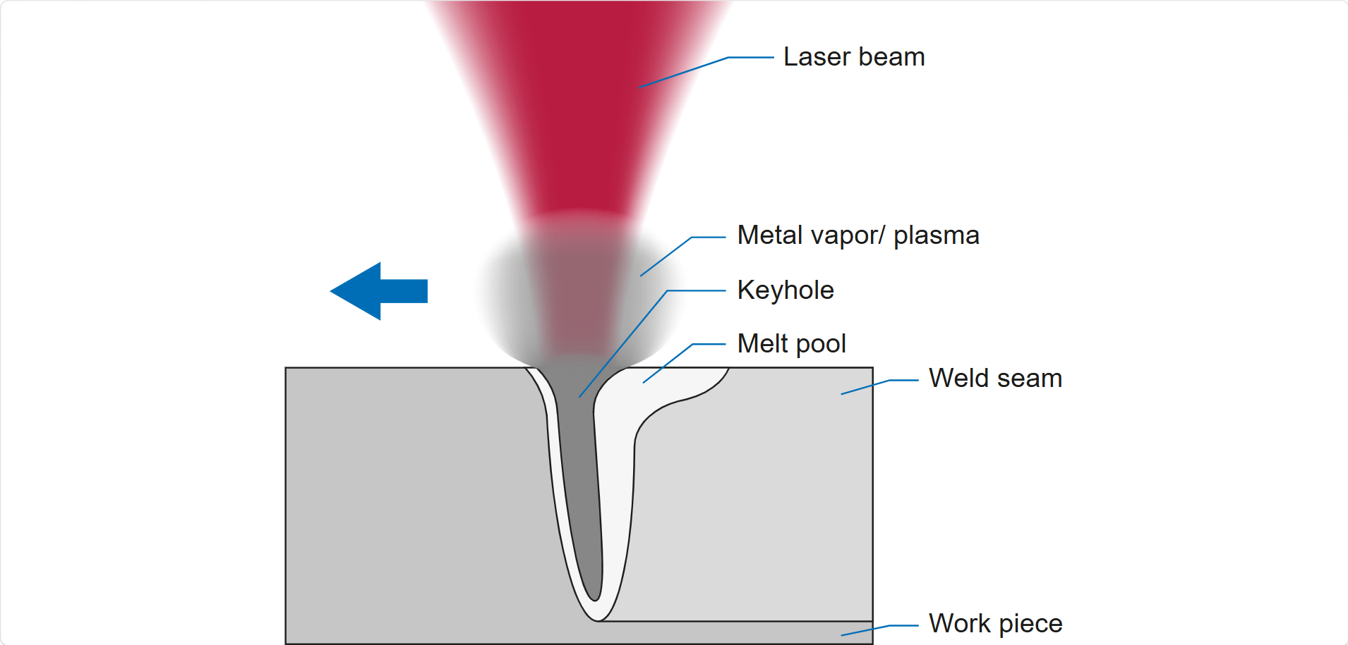 Keyhole Laser Welding