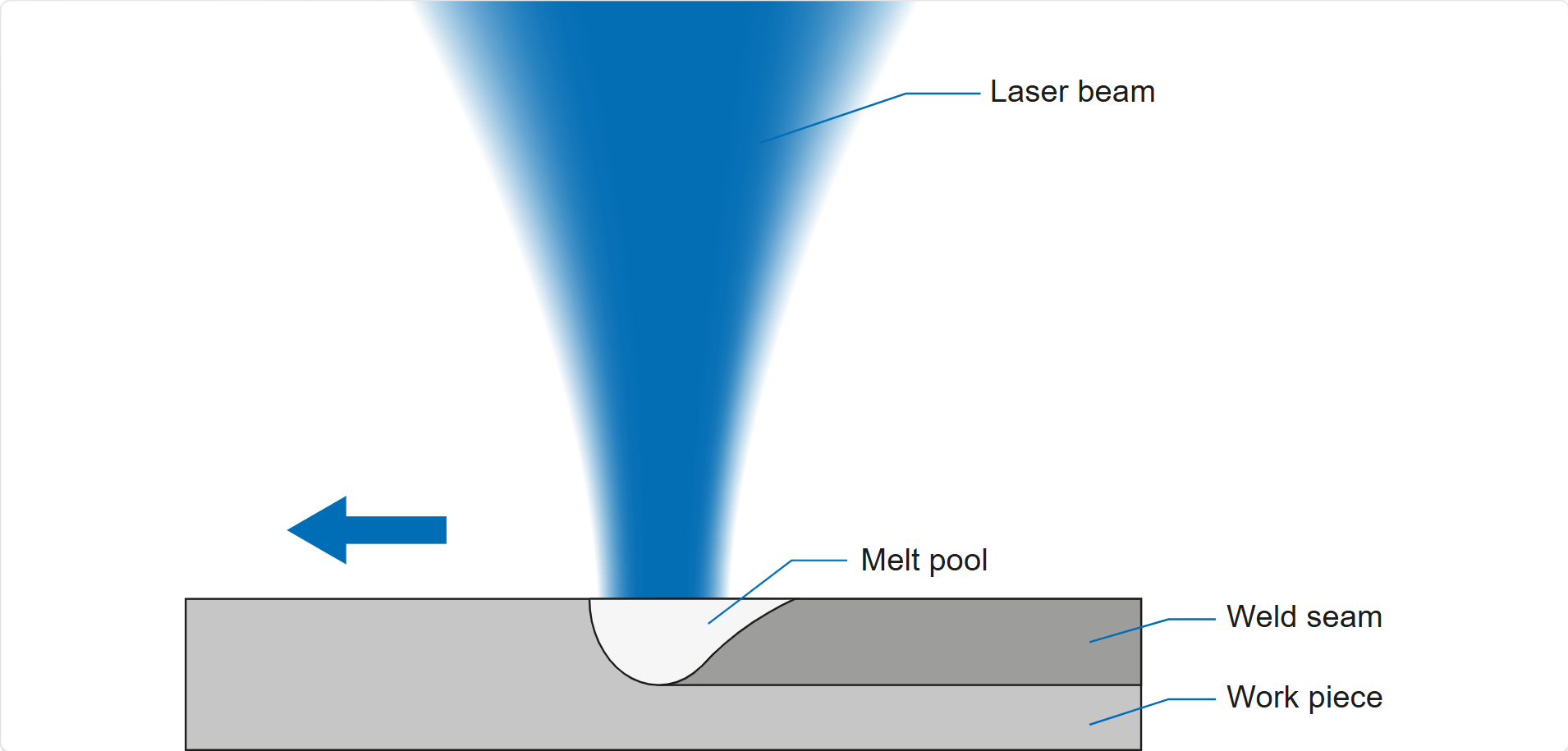 Laser Welding Copper with Blue High Power Diode Laser