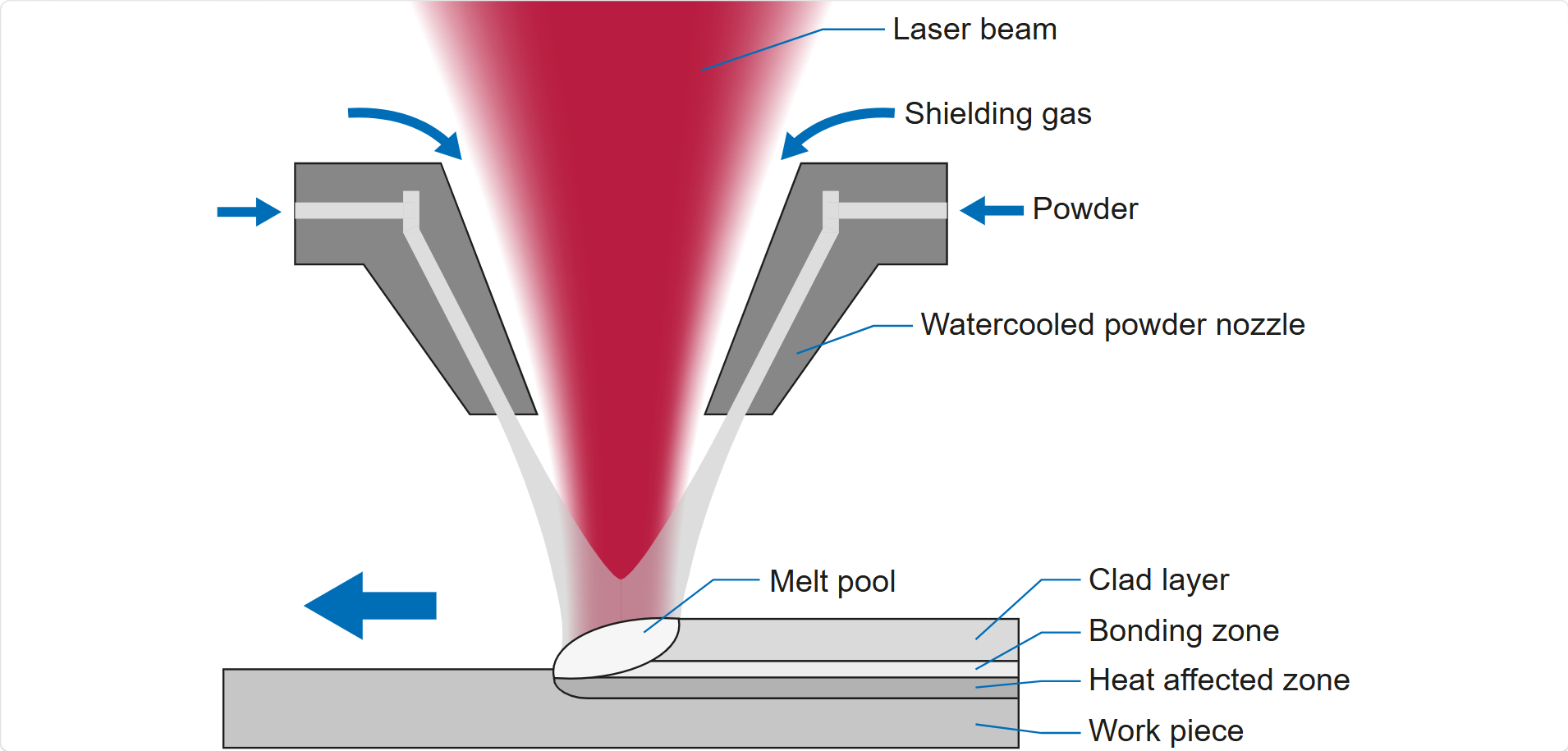Laser Cladding 