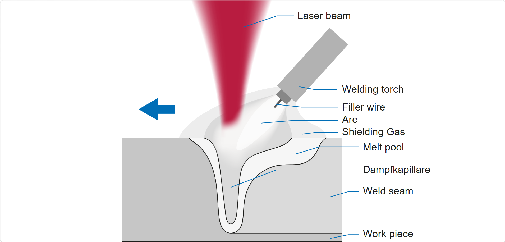 Laser Hybrid Welding 