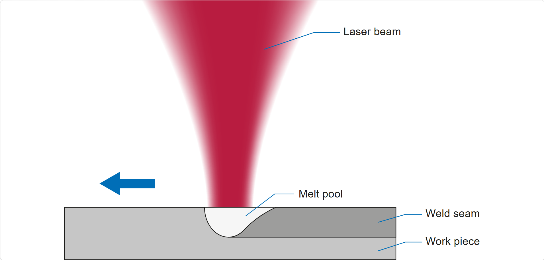 Heat Conduction Welding